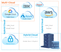 Types of Cloud Computing - Data Canopy