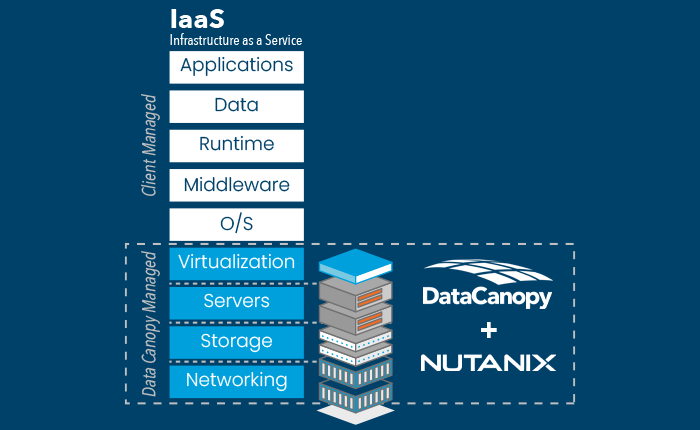 Data Canopy and Nutanix Hyper-Converged Infrastructure (HCI) - Private Cloud Solutions