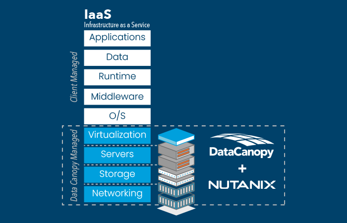 Data Canopy and Nutanix Hyper-Converged Infrastructure (HCI) - Private Cloud Solutions